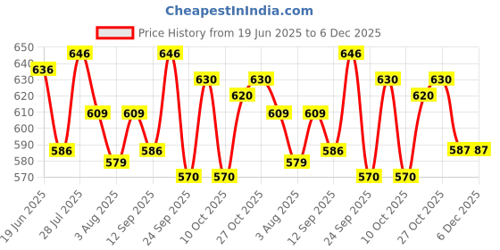 flipkart.com denim look Men Cargos denim look Price History Graph from 19 Jun 2025 to 6 Dec 2025