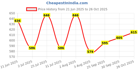 flipkart.com denim look Men Cargos denim look Price History Graph from 21 Jun 2025 to 26 Oct 2025