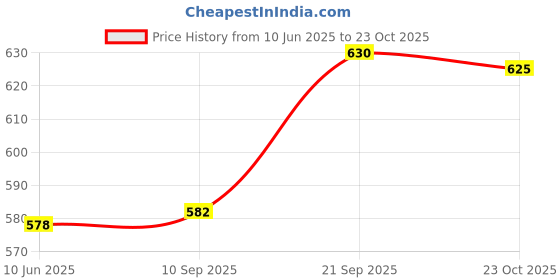 flipkart.com denim look Men Cargos denim look Price History Graph from 10 Jun 2025 to 23 Oct 2025