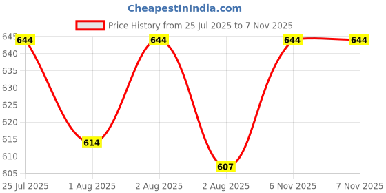 flipkart.com denim look Men Cargos denim look Price History Graph from 25 Jul 2025 to 6 Nov 2025
