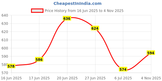 flipkart.com denim look Men Cargos denim look Price History Graph from 16 Jun 2025 to 4 Nov 2025