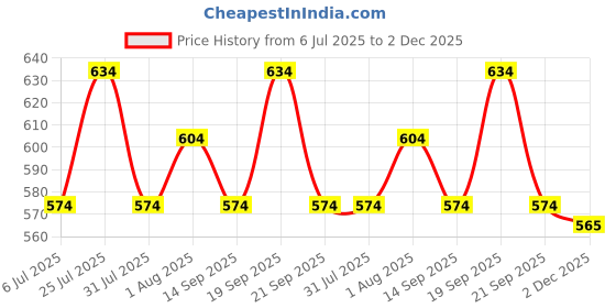 flipkart.com denim look Men Cargos denim look Price History Graph from 6 Jul 2025 to 2 Dec 2025