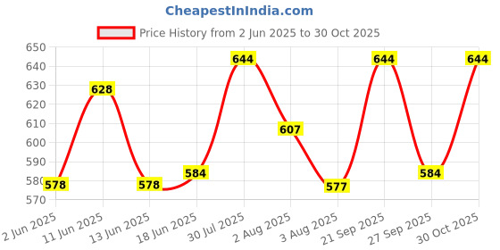 flipkart.com denim look Men Cargos denim look Price History Graph from 2 Jun 2025 to 30 Oct 2025