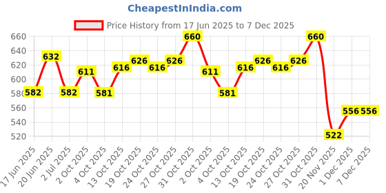 flipkart.com denim look Men Cargos denim look Price History Graph from 17 Jun 2025 to 7 Dec 2025