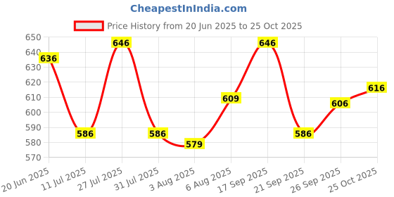 flipkart.com denim look Men Cargos denim look Price History Graph from 20 Jun 2025 to 25 Oct 2025