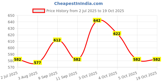 flipkart.com denim look Men Cargos denim look Price History Graph from 2 Jul 2025 to 18 Oct 2025