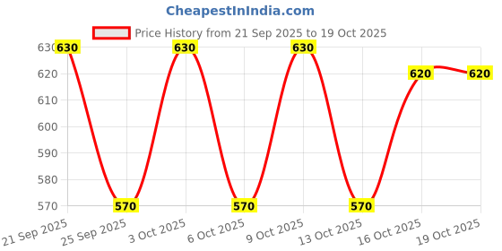 flipkart.com denim look Men Cargos denim look Price History Graph from 21 Sep 2025 to 16 Oct 2025