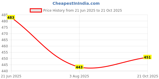 flipkart.com denim look Men Loose Fit Mid Rise Black Jeans denim look Price History Graph from 21 Jun 2025 to 21 Oct 2025