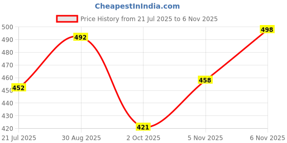 flipkart.com denim look Men Loose Fit Mid Rise Black Jeans denim look Price History Graph from 21 Jul 2025 to 6 Nov 2025