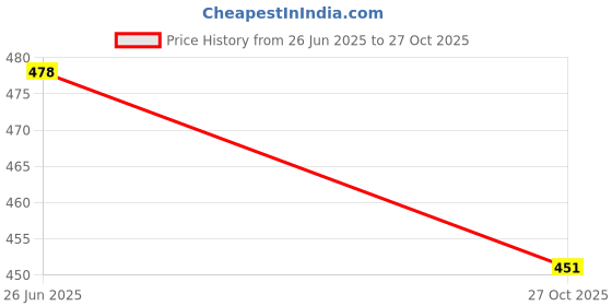flipkart.com denim look Men Loose Fit Mid Rise Dark Blue Jeans denim look Price History Graph from 26 Jun 2025 to 27 Oct 2025