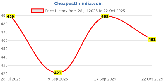 flipkart.com denim look Men Loose Fit Mid Rise Grey Jeans denim look Price History Graph from 28 Jul 2025 to 22 Oct 2025