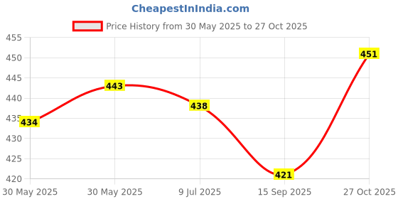 flipkart.com denim look Men Loose Fit Mid Rise Light Blue Jeans denim look Price History Graph from 30 May 2025 to 27 Oct 2025