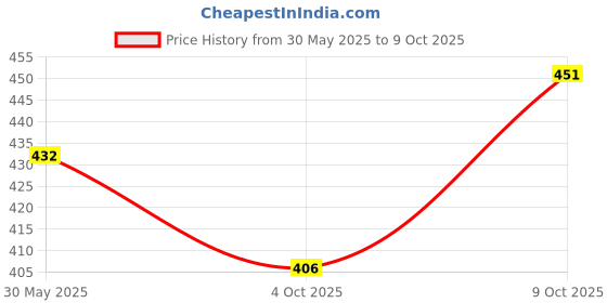 flipkart.com denim look Men Loose Fit Mid Rise Light Blue Jeans denim look Price History Graph from 30 May 2025 to 9 Oct 2025