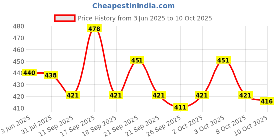 flipkart.com denim look Men Loose Fit Mid Rise Light Blue Jeans denim look Price History Graph from 3 Jun 2025 to 10 Oct 2025