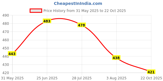 flipkart.com denim look Men Loose Fit Mid Rise Light Blue Jeans denim look Price History Graph from 31 May 2025 to 22 Oct 2025