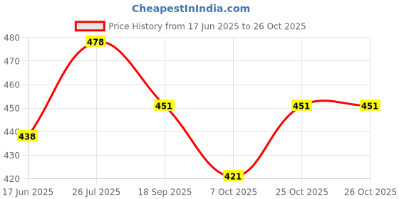 flipkart.com denim look Men Loose Fit Mid Rise Light Blue Jeans denim look Price History Graph from 17 Jun 2025 to 26 Oct 2025