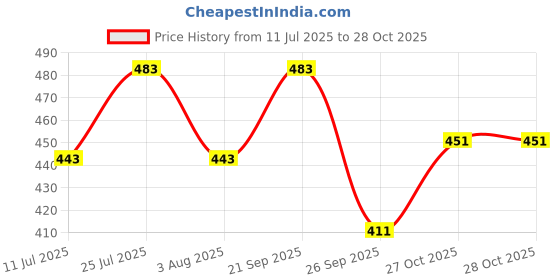 flipkart.com denim look Men Loose Fit Mid Rise Light Blue Jeans denim look Price History Graph from 11 Jul 2025 to 28 Oct 2025