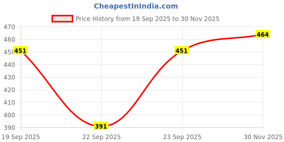 flipkart.com denim look Men Loose Fit Mid Rise Light Blue Jeans denim look Price History Graph from 19 Sep 2025 to 30 Nov 2025