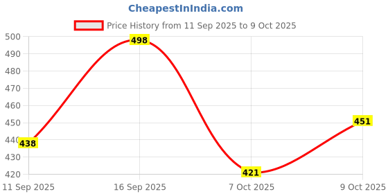 flipkart.com denim look Men Loose Fit Mid Rise White Jeans denim look Price History Graph from 11 Sep 2025 to 9 Oct 2025