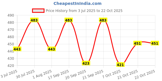 flipkart.com denim look Men Relaxed Fit Mid Rise Dark Blue Jeans denim look Price History Graph from 3 Jul 2025 to 21 Oct 2025