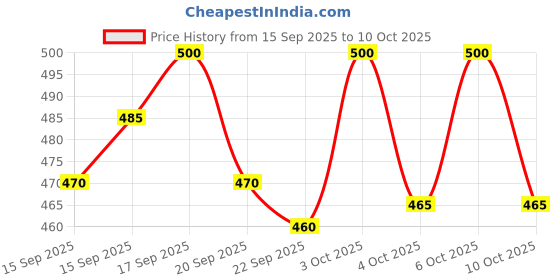 flipkart.com denim look Men Relaxed Fit Mid Rise Dark Grey Jeans denim look Price History Graph from 15 Sep 2025 to 10 Oct 2025