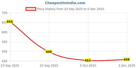flipkart.com denim look Men Relaxed Fit Mid Rise Dark Grey Jeans denim look Price History Graph from 23 Sep 2025 to 5 Dec 2025