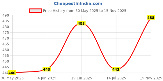 flipkart.com denim look Men Relaxed Fit Mid Rise Light Blue Jeans denim look Price History Graph from 30 May 2025 to 15 Nov 2025