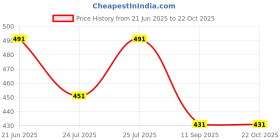 flipkart.com denim look Men Relaxed Fit Mid Rise Light Blue Jeans denim look Price History Graph from 21 Jun 2025 to 22 Oct 2025