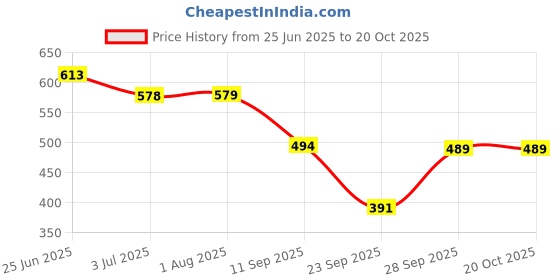 flipkart.com denim look Women Cargos denim look Price History Graph from 25 Jun 2025 to 20 Oct 2025