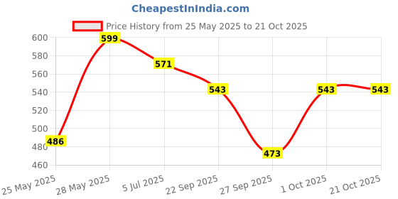 flipkart.com denim look Women Cargos denim look Price History Graph from 25 May 2025 to 21 Oct 2025