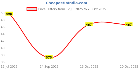 flipkart.com denim look Women Flared High Rise Dark Grey Jeans denim look Price History Graph from 12 Jul 2025 to 20 Oct 2025