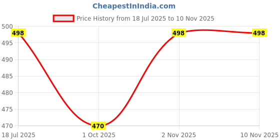flipkart.com denim look Women Flared High Rise Dark Grey Jeans denim look Price History Graph from 18 Jul 2025 to 7 Nov 2025