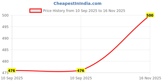 flipkart.com denim look Women Flared High Rise Grey Jeans denim look Price History Graph from 10 Sep 2025 to 16 Nov 2025