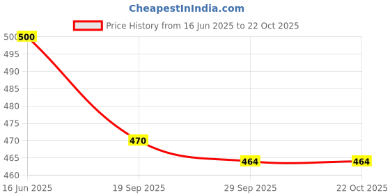flipkart.com denim look Women Flared High Rise Light Blue Jeans denim look Price History Graph from 16 Jun 2025 to 21 Oct 2025