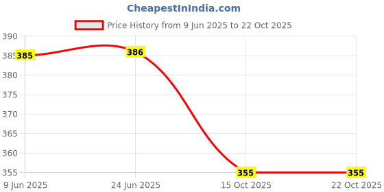 flipkart.com hardlook Denim Men Churidar hardlook Price History Graph from 9 Jun 2025 to 22 Oct 2025