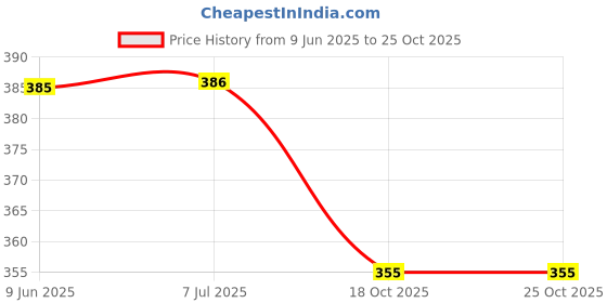 flipkart.com hardlook Denim Men Churidar hardlook Price History Graph from 9 Jun 2025 to 24 Oct 2025