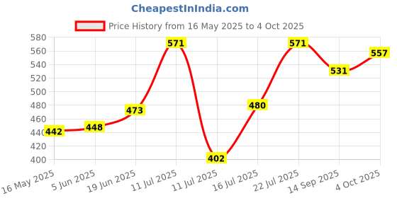 flipkart.com denim ORIGINAL AFTER SHAVE IMPORTED denim Price History Graph from 16 May 2025 to 4 Oct 2025