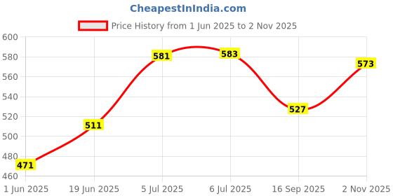 flipkart.com denim Original After Shave Lotion (100ml) denim Price History Graph from 1 Jun 2025 to 2 Nov 2025