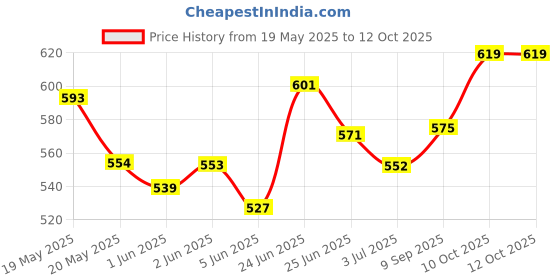 flipkart.com denim Performance Lime Fresh Shaving Foam 425 ml (Imported) denim Price History Graph from 19 May 2025 to 11 Oct 2025