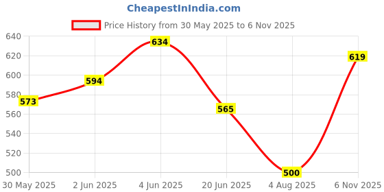 flipkart.com denim Performance Moisturising Shaving Foam 425 ml (Imported) denim Price History Graph from 30 May 2025 to 6 Nov 2025
