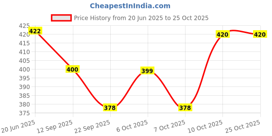 flipkart.com novio Denim Plazzo Women Flared Blue Cotton Blend Trousers novio Price History Graph from 20 Jun 2025 to 24 Oct 2025
