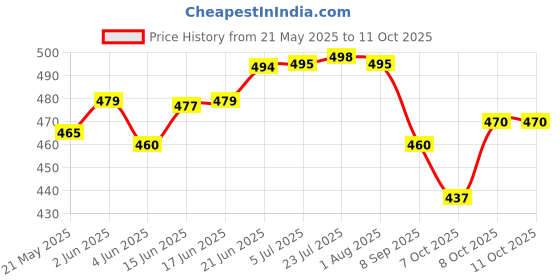 flipkart.com popy Denim Print #7 Umbrella popy Price History Graph from 21 May 2025 to 11 Oct 2025