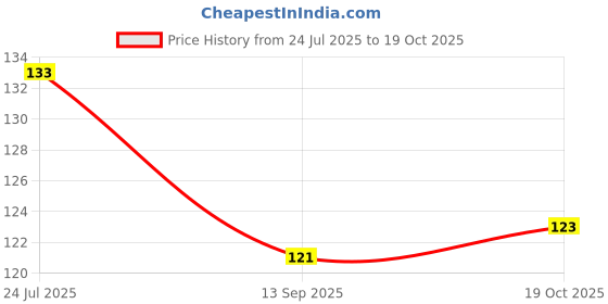 flipkart.com shashi DENIM Sambrani Cup 100% Pure Natural | Non-Toxic & Non-Charcoal Guggul Dhoop (12 Pieces Per Box) For Puja, Homa, Yagna And Specials Events shashi Price History Graph from 24 Jul 2025 to 19 Oct 2025