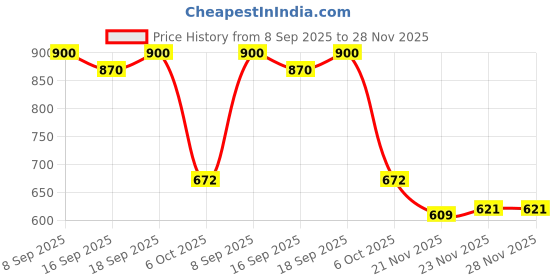 flipkart.com denimen Lab Coat denimen Price History Graph from 8 Sep 2025 to 28 Nov 2025