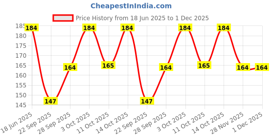 flipkart.com denimzero Men Self Design Peds/Footie/No-Show denimzero Price History Graph from 18 Jun 2025 to 1 Dec 2025