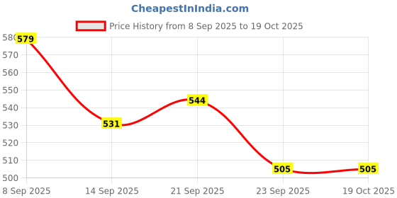 flipkart.com denique Brass Table Spoons for Dinner Spoons Set Tea,Coffee Spoon Brass Table Spoon, Tea Spoon, Coffee Spoon Set denique Price History Graph from 8 Sep 2025 to 19 Oct 2025