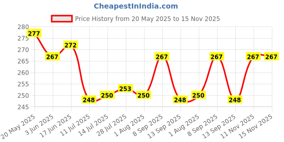 flipkart.com denique Brass Utility Container- 30 ml denique Price History Graph from 20 May 2025 to 15 Nov 2025