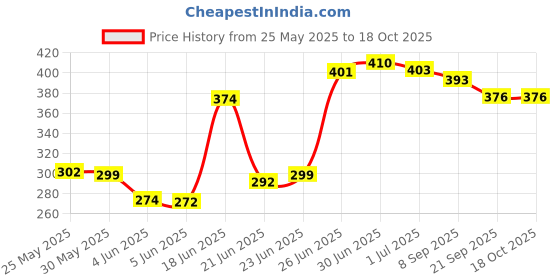 flipkart.com denique Double Layer Swimming Ring for Kids Swimming Leering Ring Girls,Boys 60 CM Swim Floatation Belt denique Price History Graph from 25 May 2025 to 18 Oct 2025