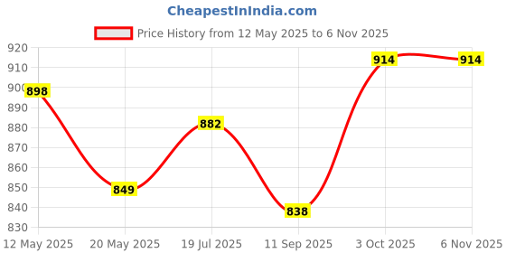 flipkart.com denique Fork Table Spoon Cutlery Set, 24-Pieces With Tree Stand Stainless Steel, Plastic Cutlery Set denique Price History Graph from 12 May 2025 to 4 Nov 2025