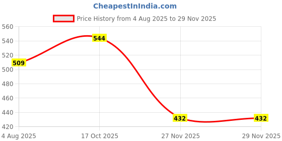 flipkart.com DENISIGA MULTIPURPOSE LAPTOP STAND Multipurpose Use Laptop Stand Laptop Stand Price History Graph from 4 Aug 2025 to 27 Nov 2025